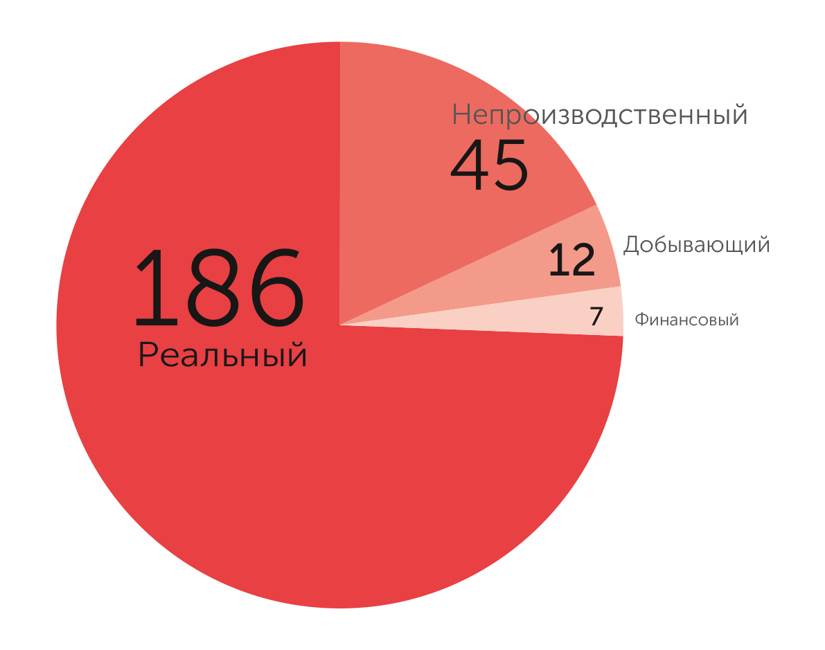 Отраслевая структура хозяйства западной сибири. Диаграмма отраслевой структуры хозяйства Западной Сибири. Сектор экономики в Северо западе. Топ представленность.