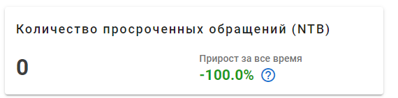 Количество просроченных обращений