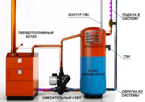 Схемы отопления с твердотопливным котлом