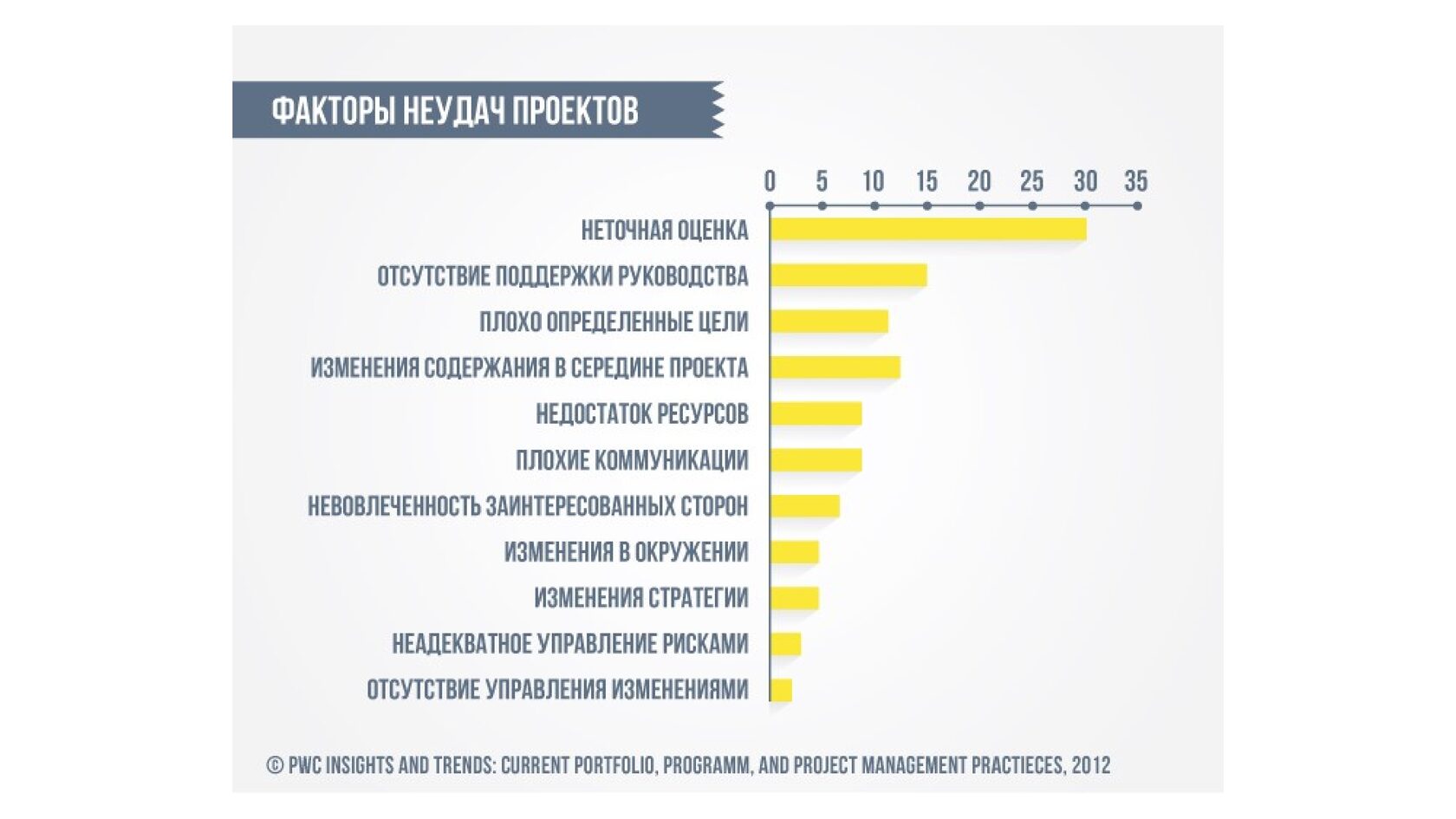 Причины провала. Факторы неуспеха проекта. Факторы неудачи. Факторы неудач проектов. Причины неудач проекта.