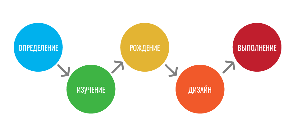 Рождение определение