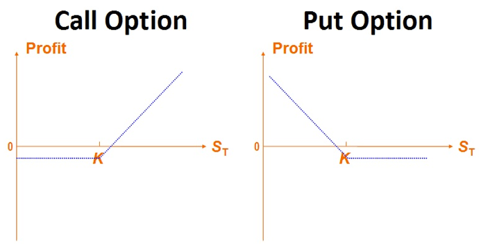 Iq option. Опцион long call. Графики опционов пут и колл. Колл опцион и пут опцион. Опционы колл и пут.