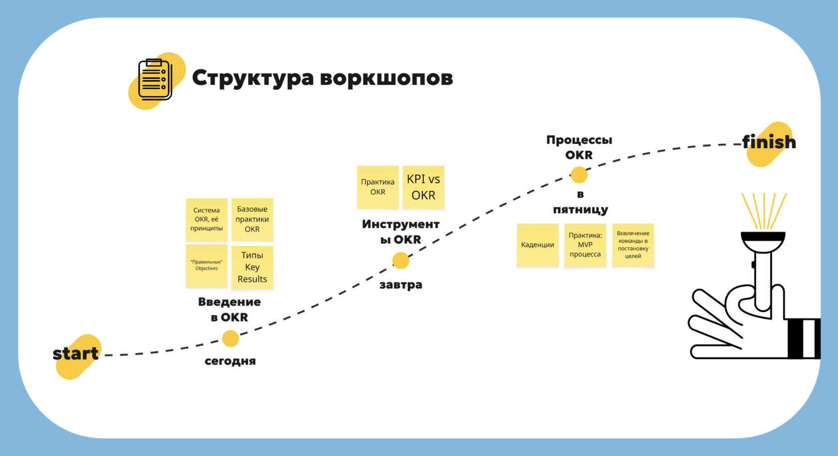 Структура воркшопов: дорожная карта трёх сессий