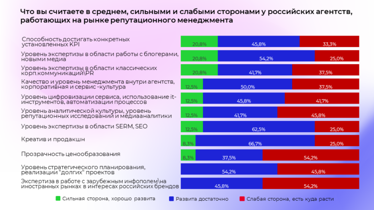 Изображение 12 для статьи Как бренды в России управляют своей репутацией. Исследование: актуальные направления, бюджеты, подрядчики