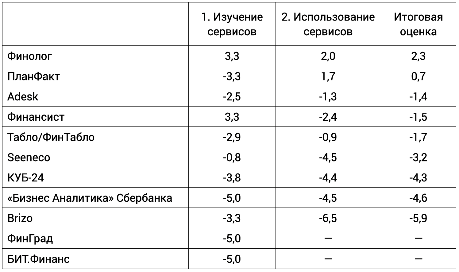 Рейтинг сервисов питания