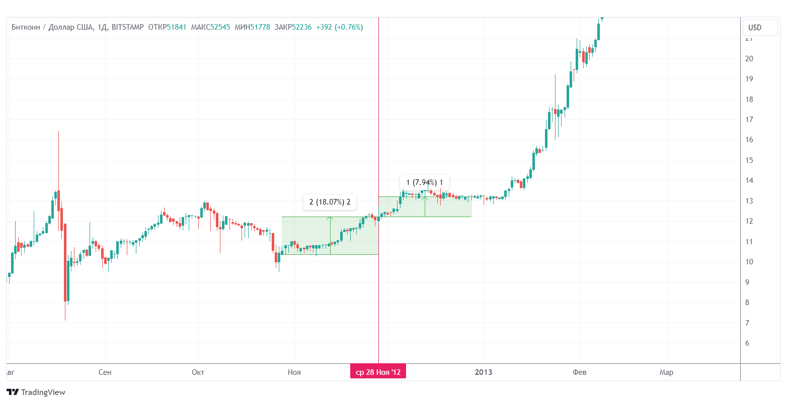 Биткоин после халвинга 2024 сколько будет