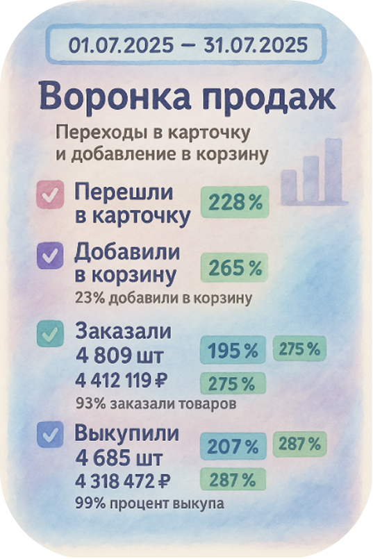 Июльская воронка продаж