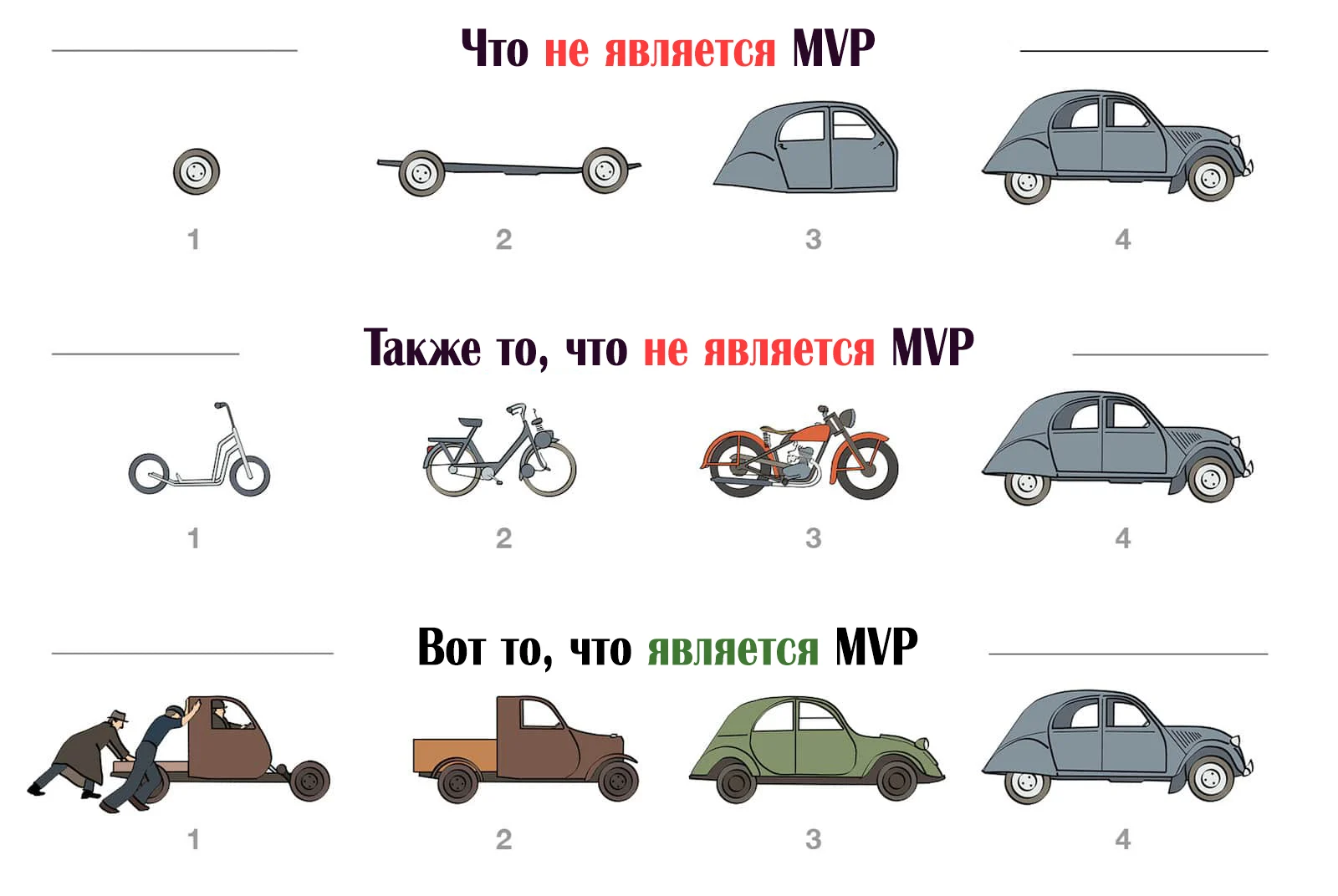 Mvp расшифровка в игре. MVP. MVP продукта. Минимальный жизнеспособный продукт. MVP В программировании.