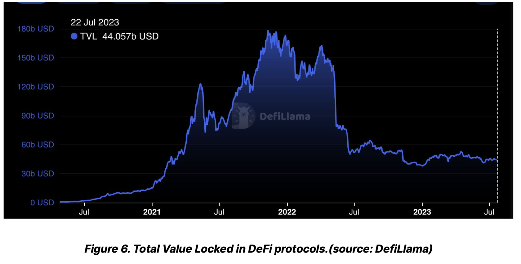 Рисунок 6. Общая стоимость, заблокированная в протоколах DeFi (источник: DefiLlama)