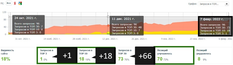 SEO-кейс. Инвестиции в SEO-оптимизацию окупились в 10 раз., изображение №1