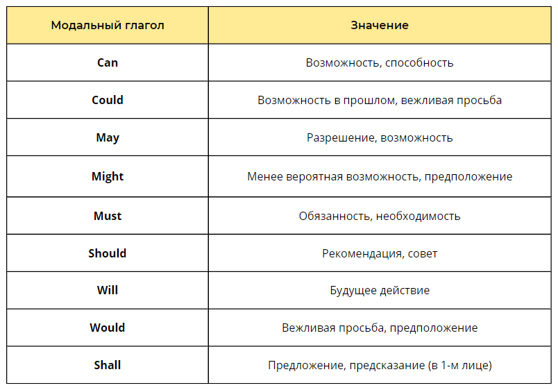 Таблица модальных глаголов в английском