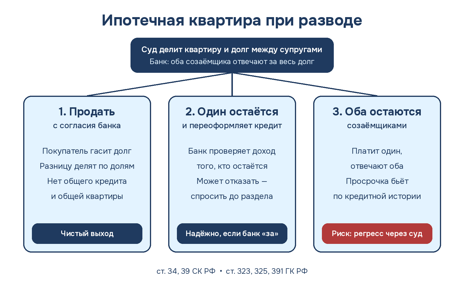 Схема: что делать с ипотечной квартирой при разводе