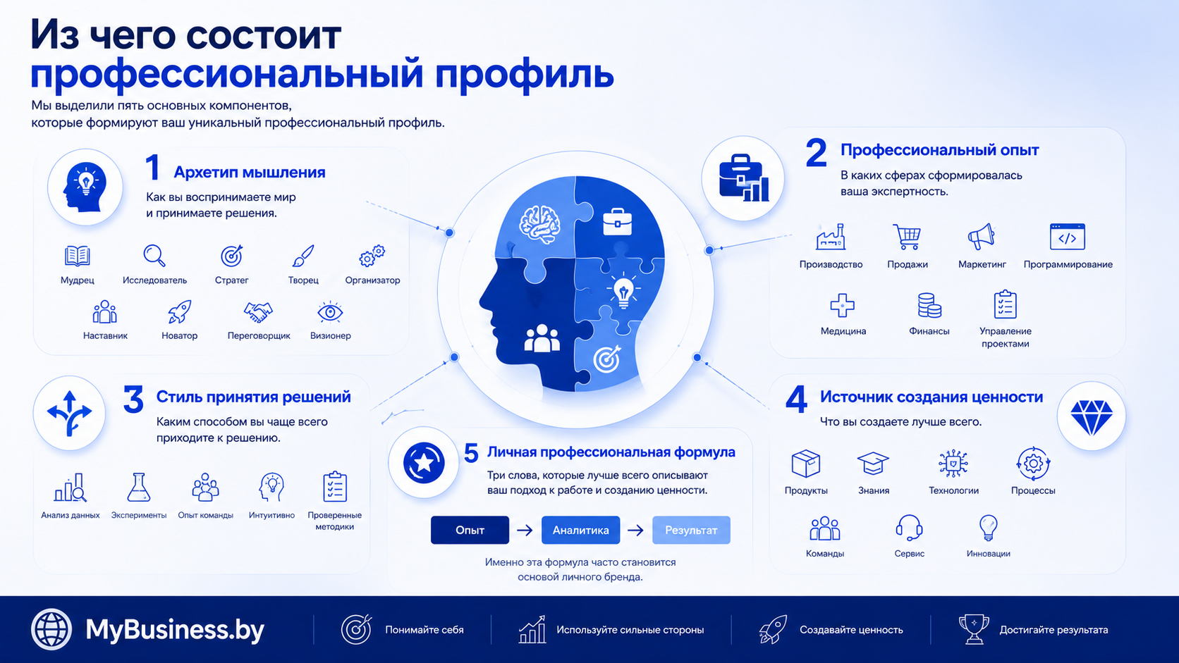 Из чего состоит профессиональный профиль предпринимателя: архетип мышления, профессиональный опыт, стиль принятия решений, источник создания ценности и личная профессиональная формула