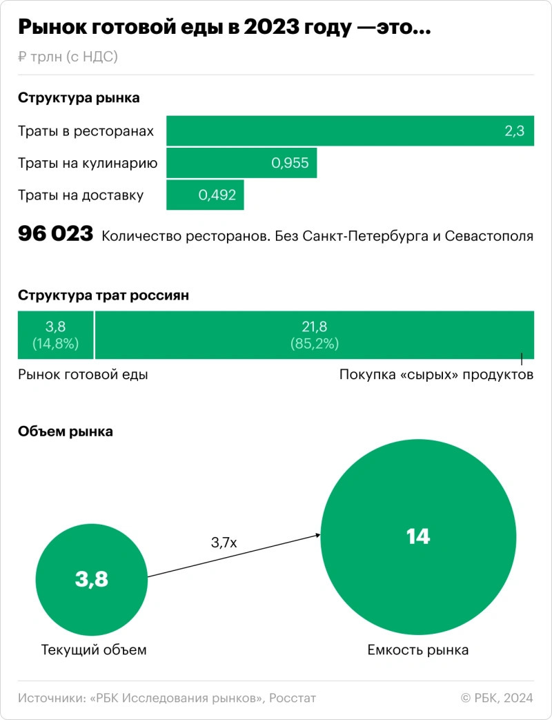 Рынок готовой еды в 2023 году