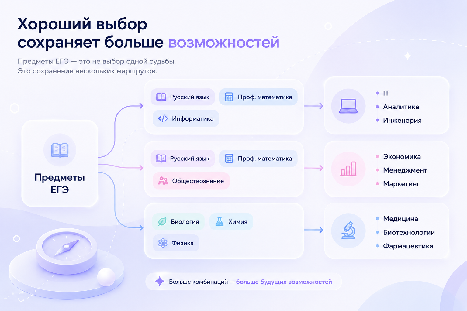 Как выбрать предметы ЕГЭ, если не знаешь будущую профессию: комбинации экзаменов и направления поступления в IT, экономику, инженерию и медицину