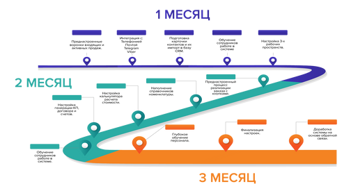 План внедрения crm системы