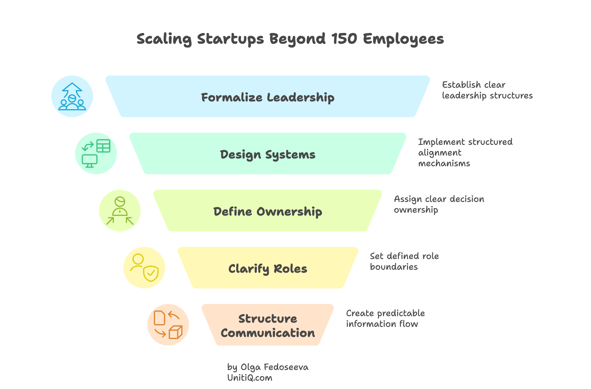 Framework for scaling startups beyond the Dunbar number including formal leadership structures, system design, defined ownership, role clarity, and structured communication.