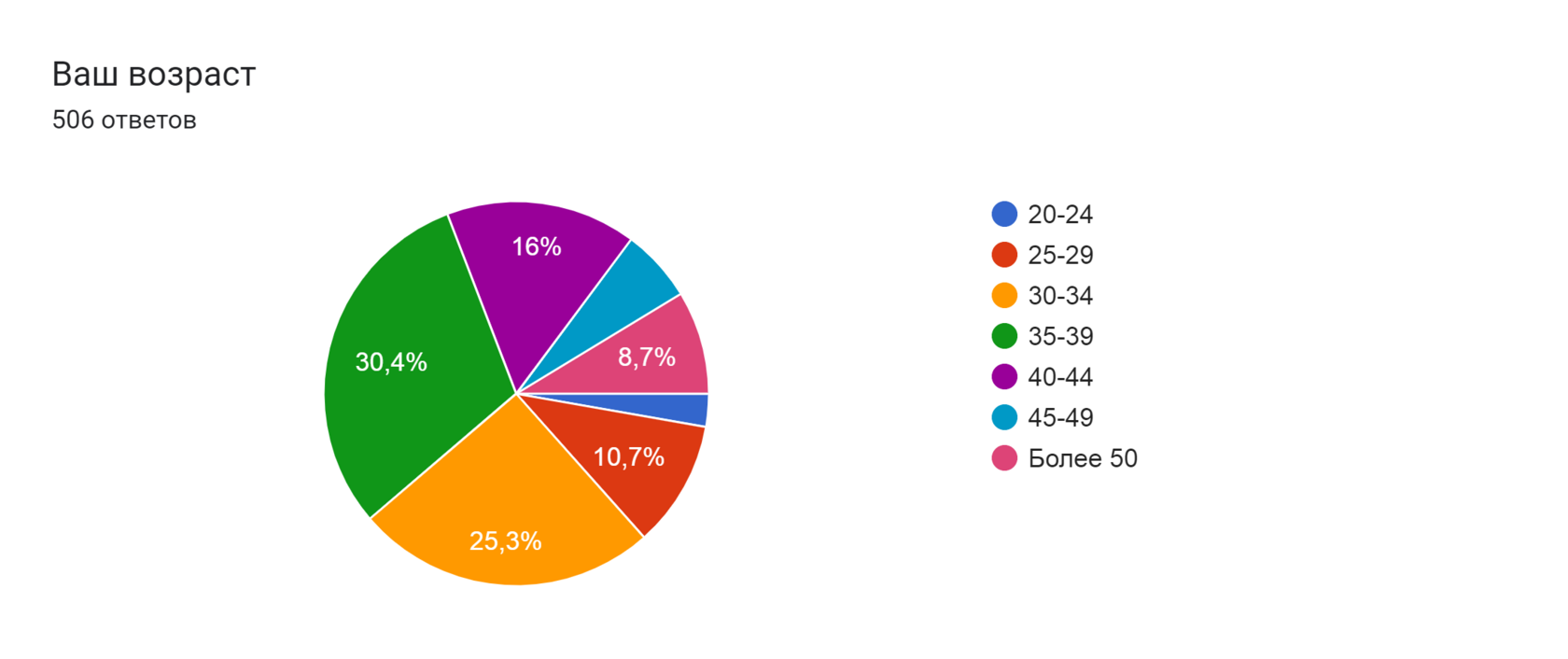 Диаграмма ответов в Формах. Вопрос: Ваш возраст 
. Количество ответов: 506 ответов.