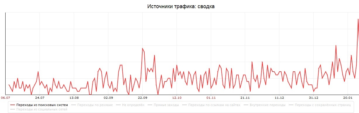 Рост трафика после SEO оптимизации сайта