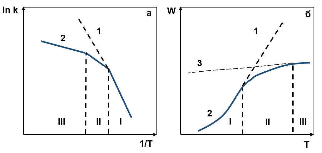 Зависимость степени окисления (конверсии) ЛОС от температуры
