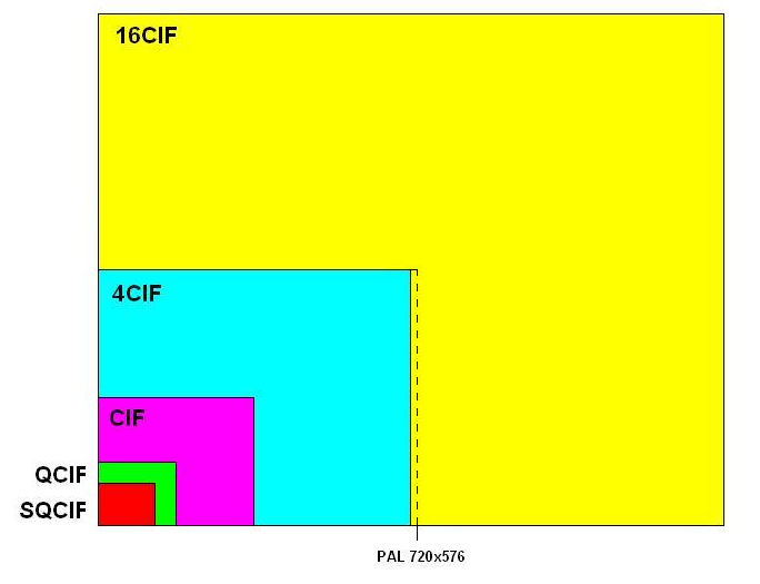 Сравнение различных разрешений формата CIF