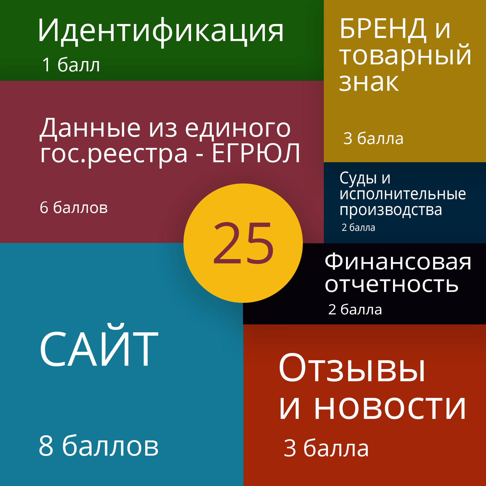 Проверка контрагента главбух. УСН Финвер. Баллы за отзывы.