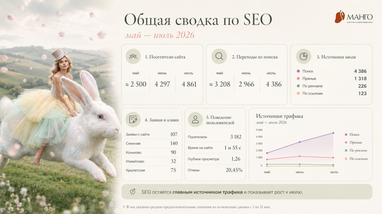SEO для ветеринарного сайта