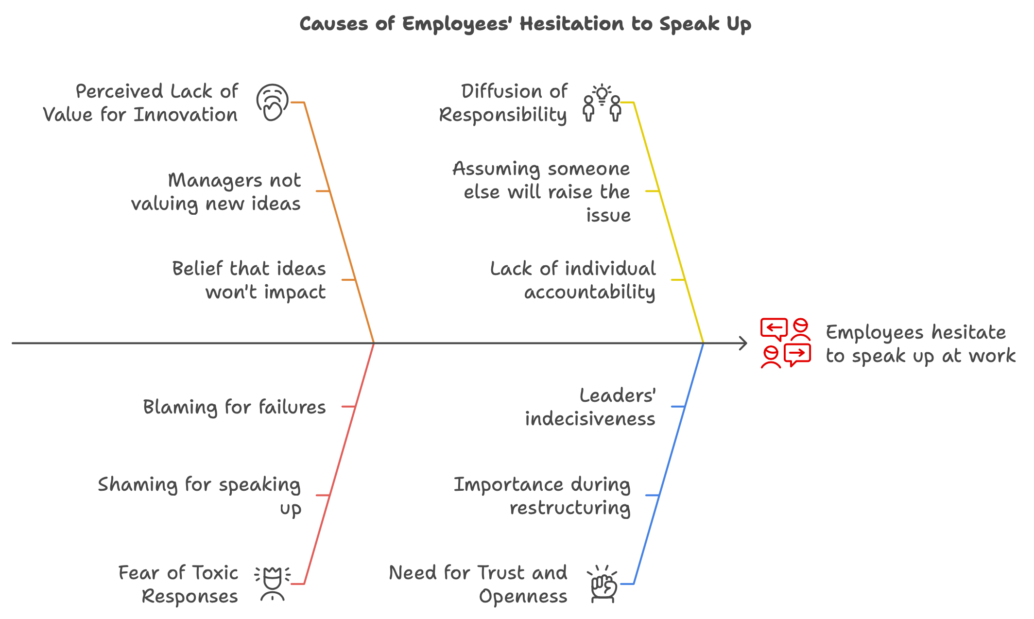 Why Employees' Hesitate to Speak Up