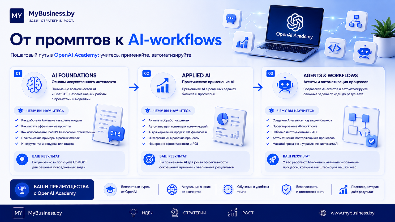 От промптов к AI-workflows: обучение в OpenAI Academy от AI Foundations до создания AI-агентов и автоматизации процессов — изображение создано с помощью ИИ