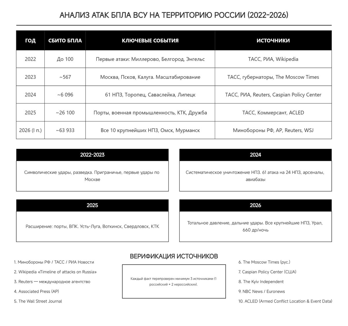 Статистика атак БПЛА на территорию России 2022-2026: таблица по годам с верификацией источников