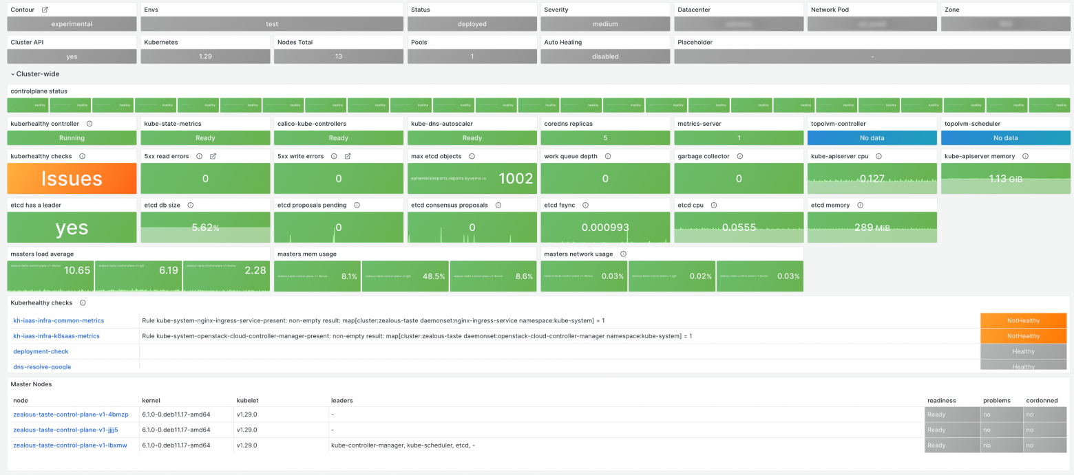 Верхняя часть дашборда Cluster Status