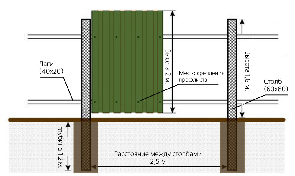 Ньюансы при монтаже забора из профлиста