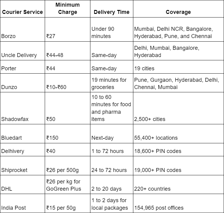 Top 10 E-commerce Delivery Partners in India