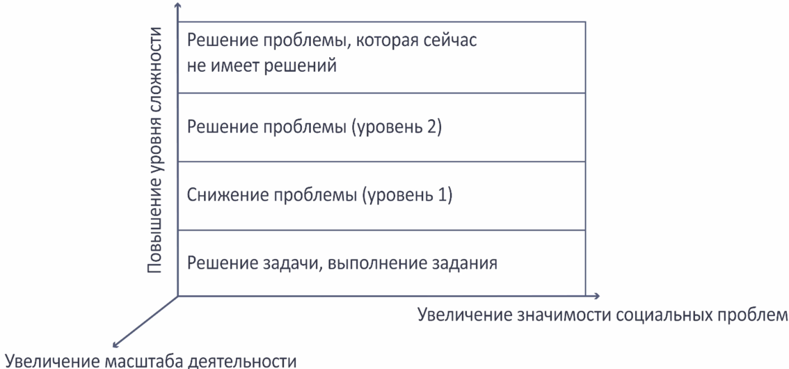 Основное отличие исследовательских проектов от всех других типов проекта заключается в следующем