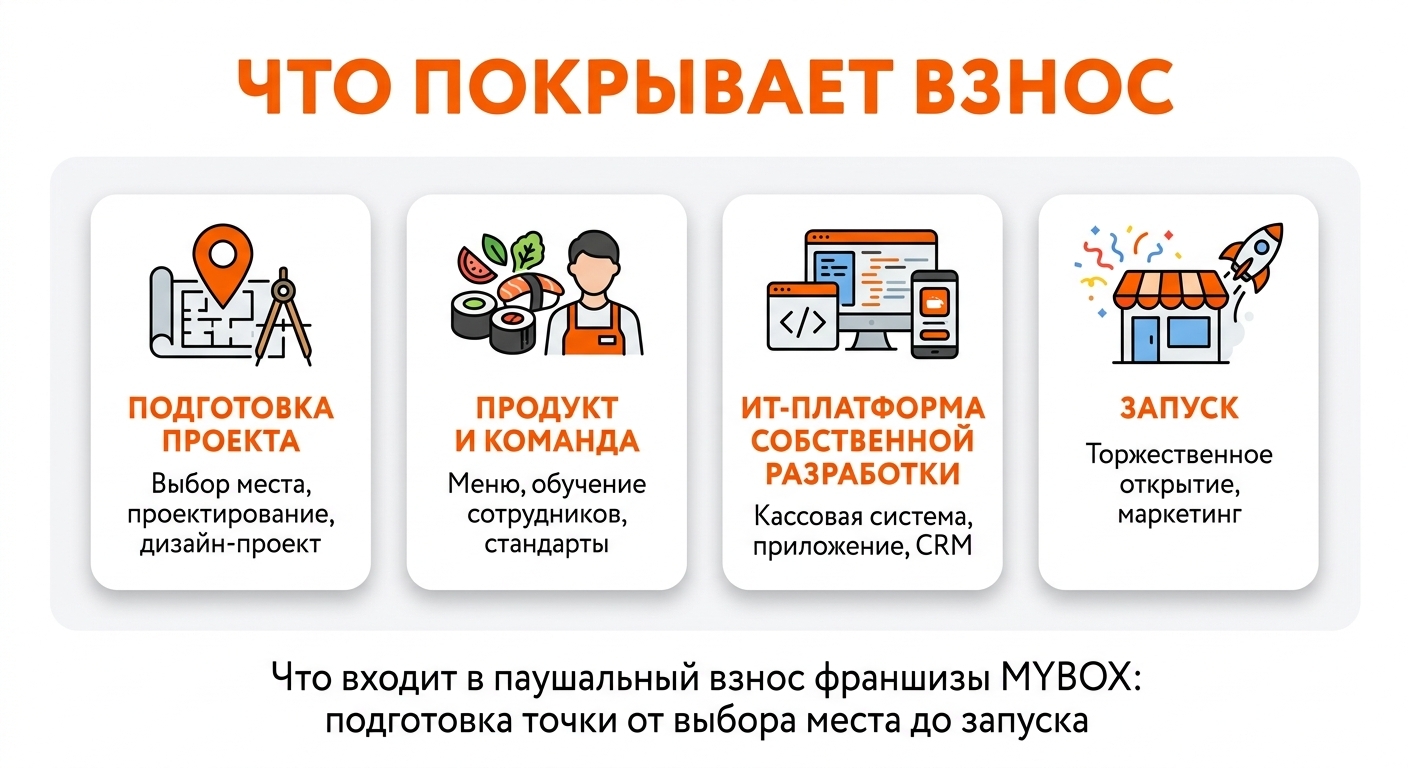 Что входит в паушальный взнос франшизы MYBOX: подготовка точки от выбора места до запуска