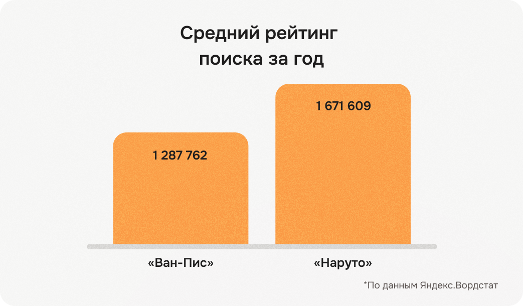 Сравнение поисковых запросов Наруто и Ван-Пис