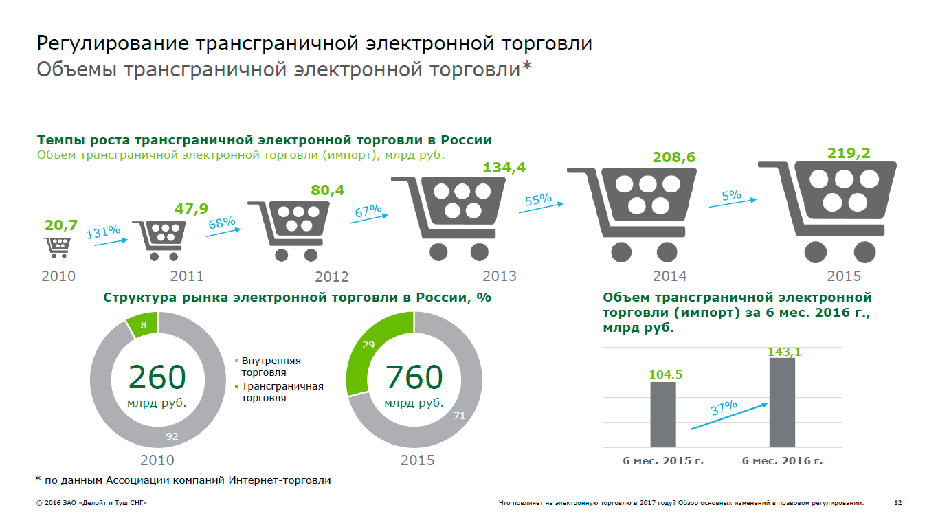 Рейтинг e commerce проектов