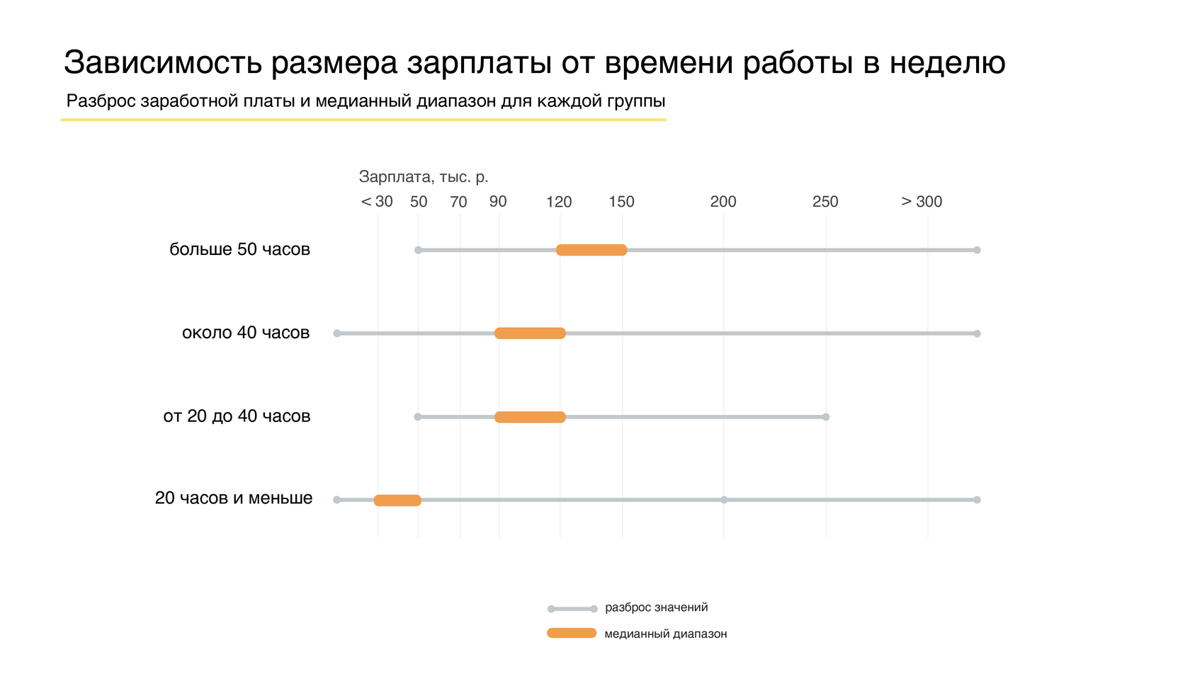 Зарплата и часы работы
