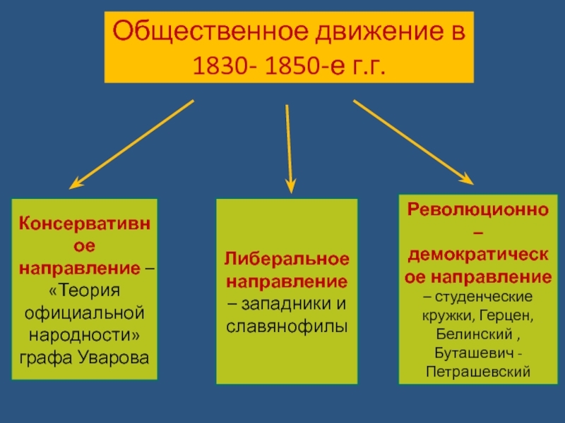 Заполните пропуск в схеме кружки 1830 1840 на собраниях которых велись споры о русской истории