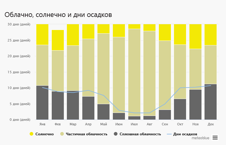 опади в Калдаш-да-Раінья 