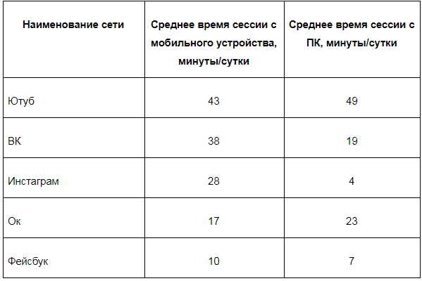 время средней сессии россиянина в соцсетях