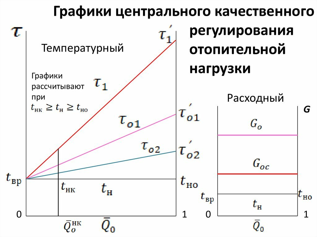 Качественное и количественное регулирование системы теплоснабжения. Количественное регулирование тепловой нагрузки. Схема регулирования тепловой нагрузки теплового потребителя. График центрального качественного регулирования теплоносителя. График центрального качественного регулирования.
