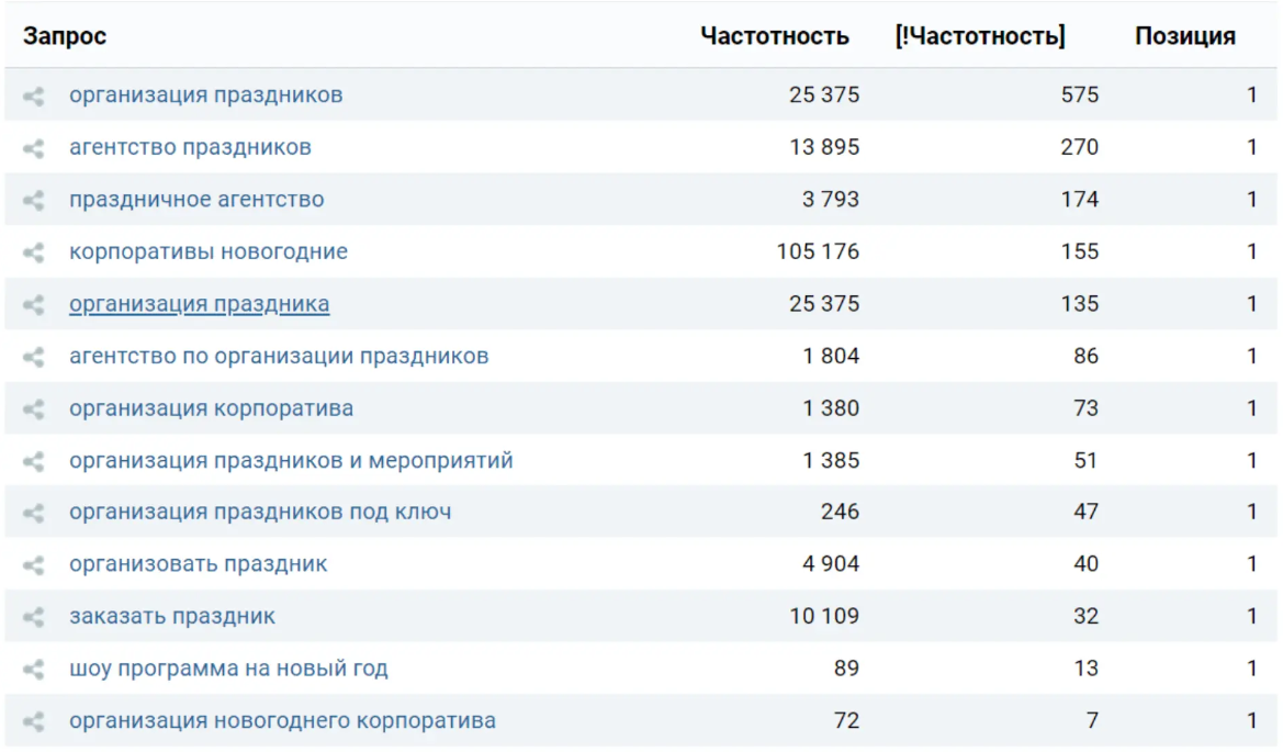 Позиции сайта на Тильде в поисковой выдаче