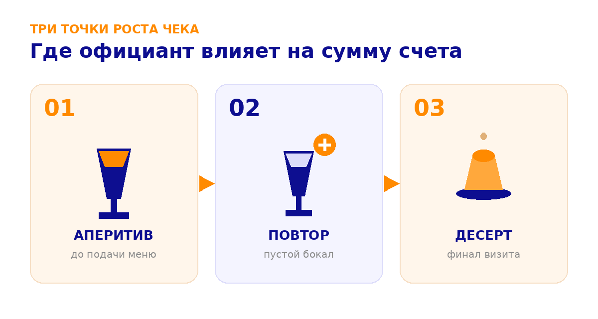 Три точки роста чека: аперитив, повтор напитка, десерт