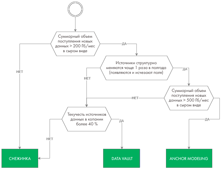 Dwh Loading Flow Chart Проектирование DWH моделей - какую структуру КХД выбрать бизнесу?