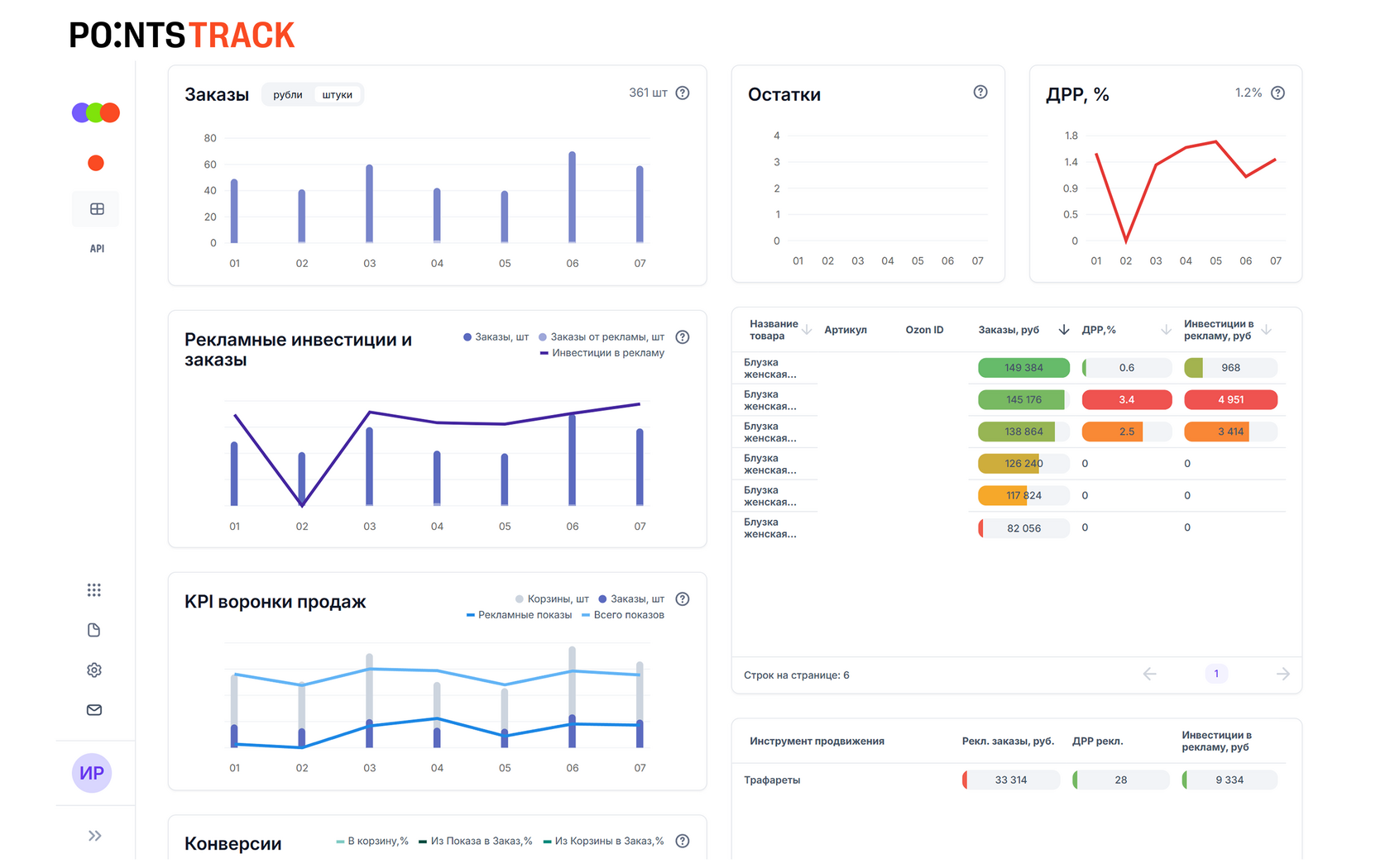 Результаты анализа данных