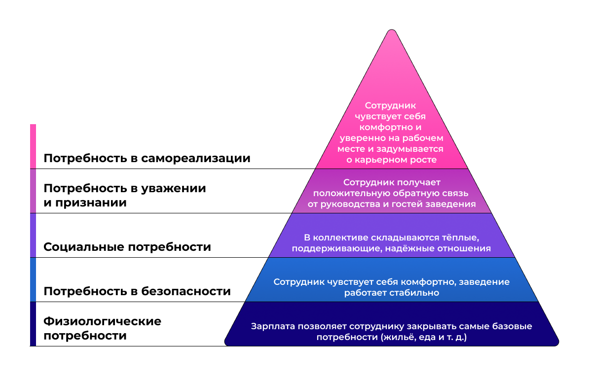 Мотивационная политика в ресторанном бизнесе