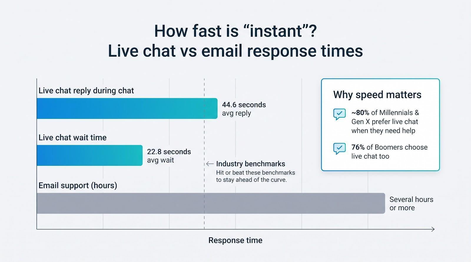 Instant, real-time answers