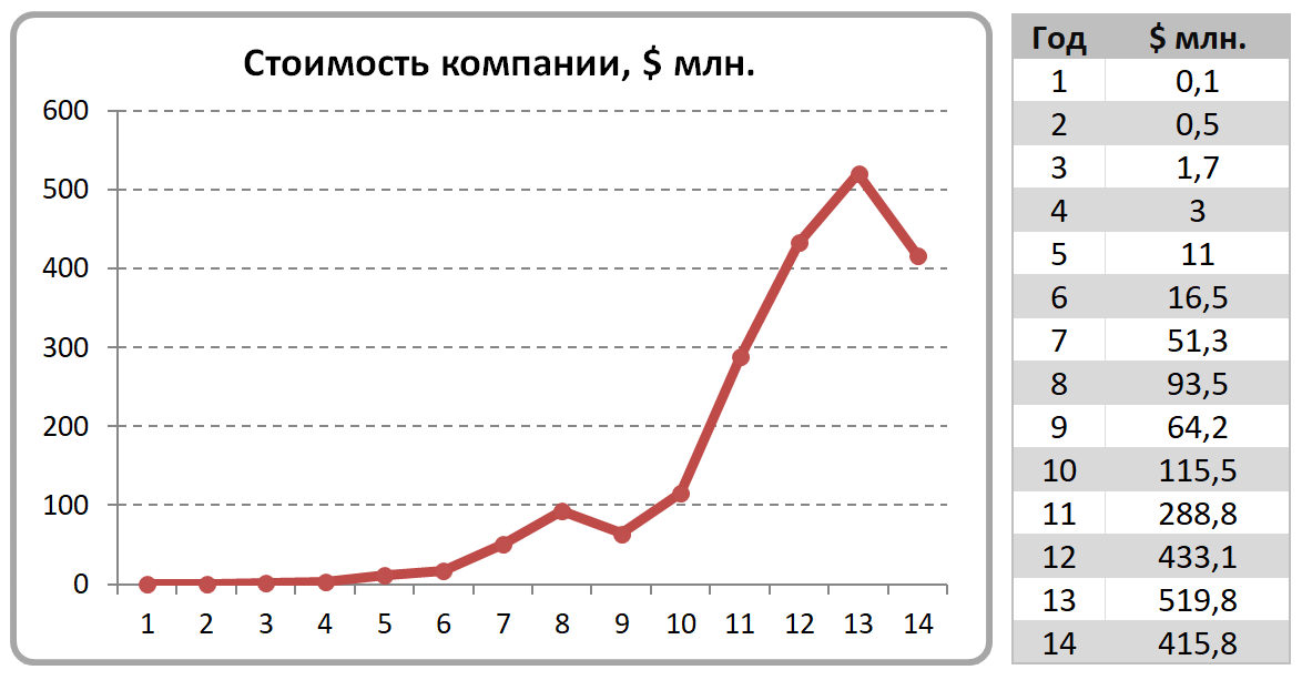 График зависимости пути от времени