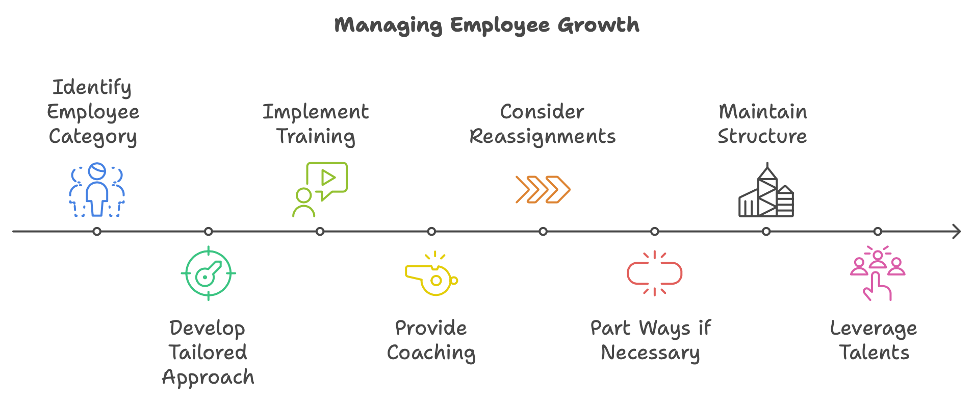 Identify Employee category and act for retaining the best